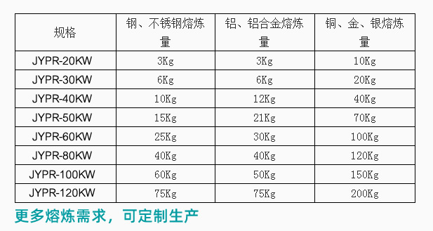JYP（吉宇鵬）熔煉爐參數(shù)表