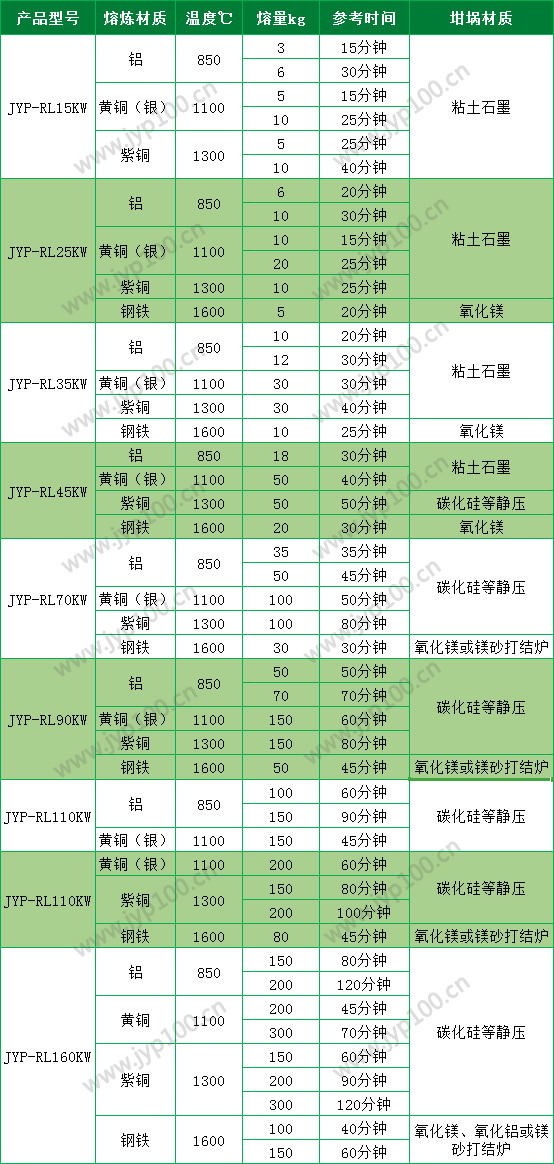吉宇鵬熔煉爐詳細(xì)參數(shù)表